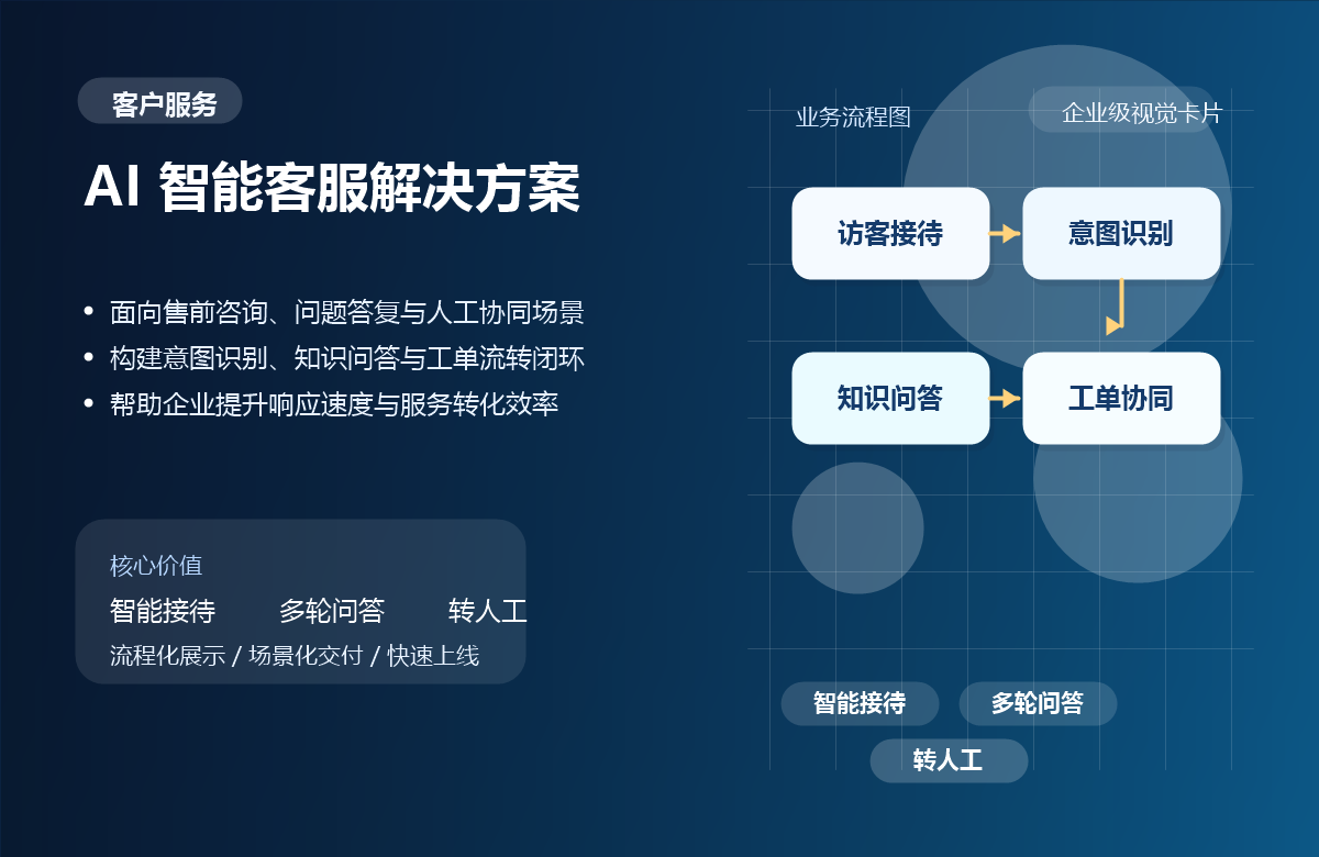 AI智能客服解决方案