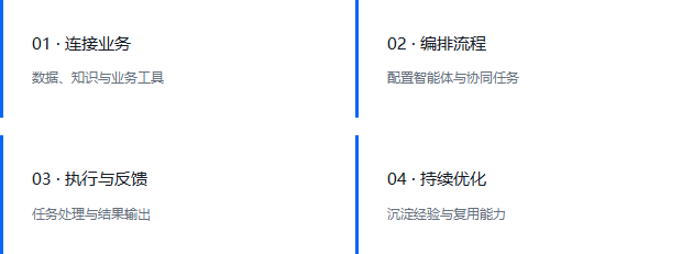 智能体业务流程编排