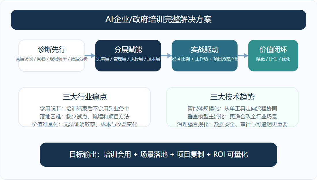 AI咨询、培训与交付流程