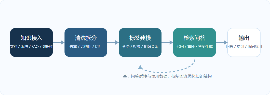 企业知识接入与处理流程